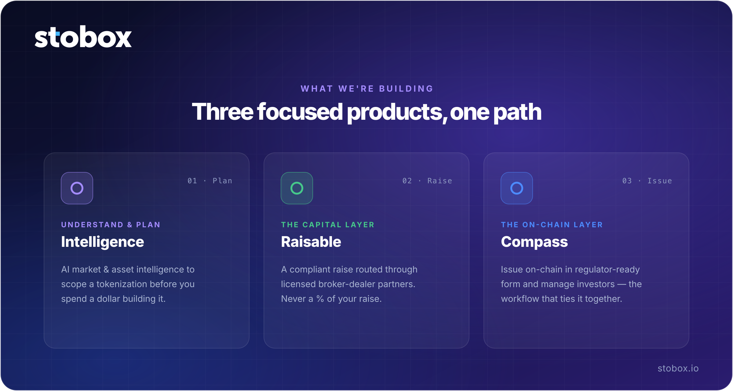 The three-product Stobox suite – Intelligence to plan, Raisable to raise capital, and Compass to issue and manage on-chain – sharing one account and one token
