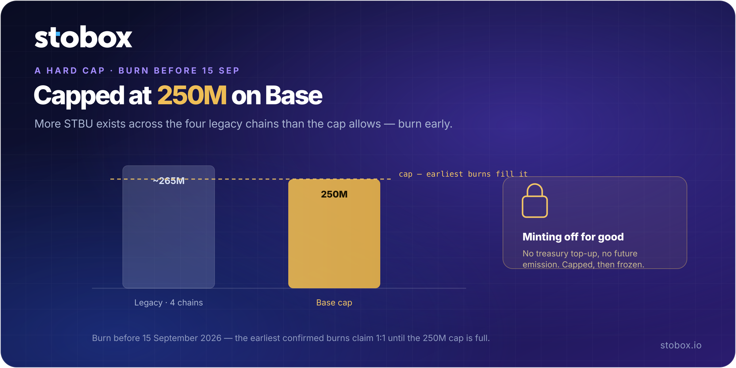 Supply lock diagram – a hard maximum supply of 250M STBU on Base; outstanding legacy supply exceeds the cap, so burn before the 15 September 2026 deadline
